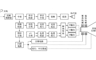 彩色电视机原理（家电产品知识普及）