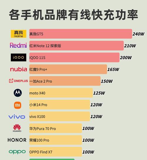 手机充电功率之探究（了解手机充电功率的重要性及影响因素）-第1张图片-数科之翼