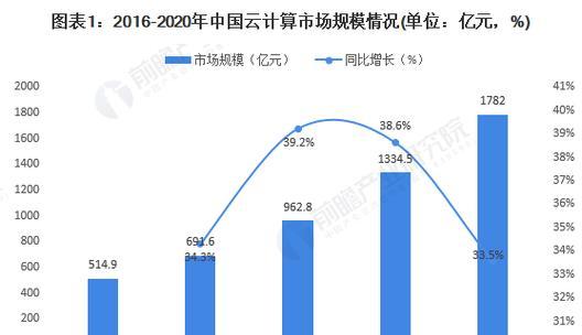 2016年云计算就业前景如何？（云计算就业市场潜力巨大，前景可期）-第2张图片-数科之翼