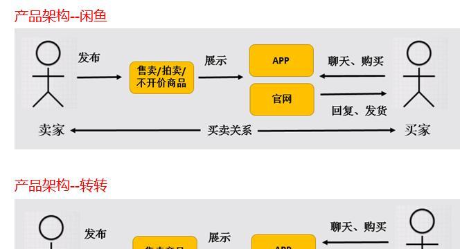 如何选择以咸鱼为主的交易平台-第2张图片-数科之翼