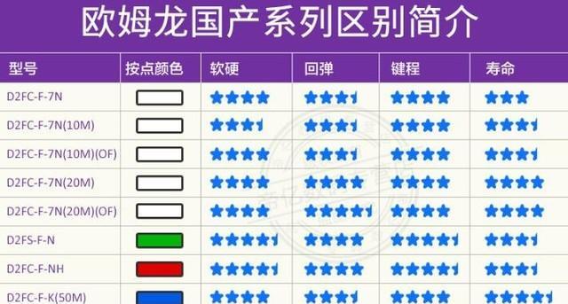 欧姆龙白点微动（解析欧姆龙白点微动的特点、应用和优势）-第2张图片-数科之翼