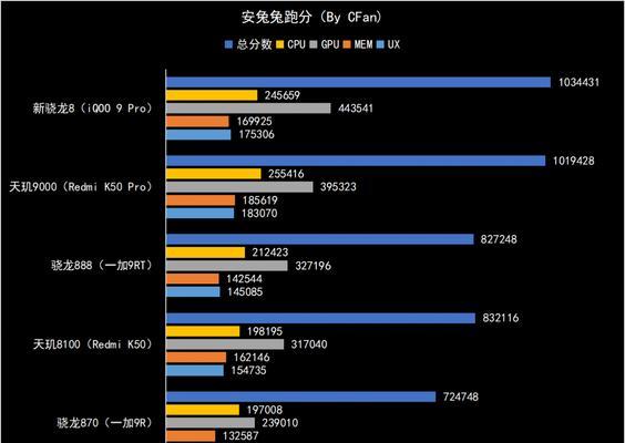 安兔兔跑分高，助您了解手机性能！（解读安兔兔跑分机制，为您选择理想手机提供参考。）-第3张图片-数科之翼