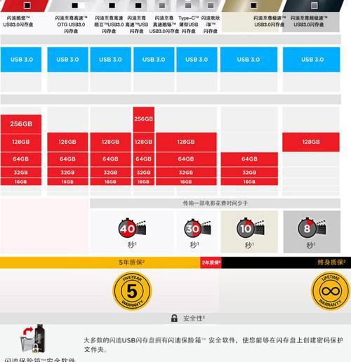 闪迪U盘扩容教程——快速拓展存储空间（简单操作，轻松实现U盘容量增加）-第3张图片-数科之翼
